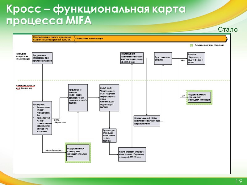Кросс – функциональная карта процесса MIFA  19 Стало